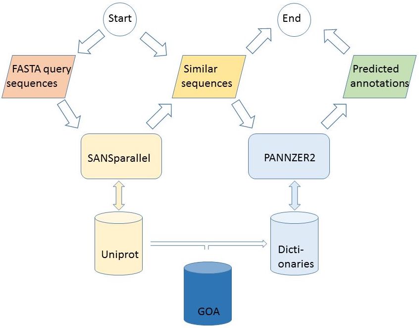 PANNZER2 Algorithm