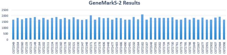 GMS-2 Results