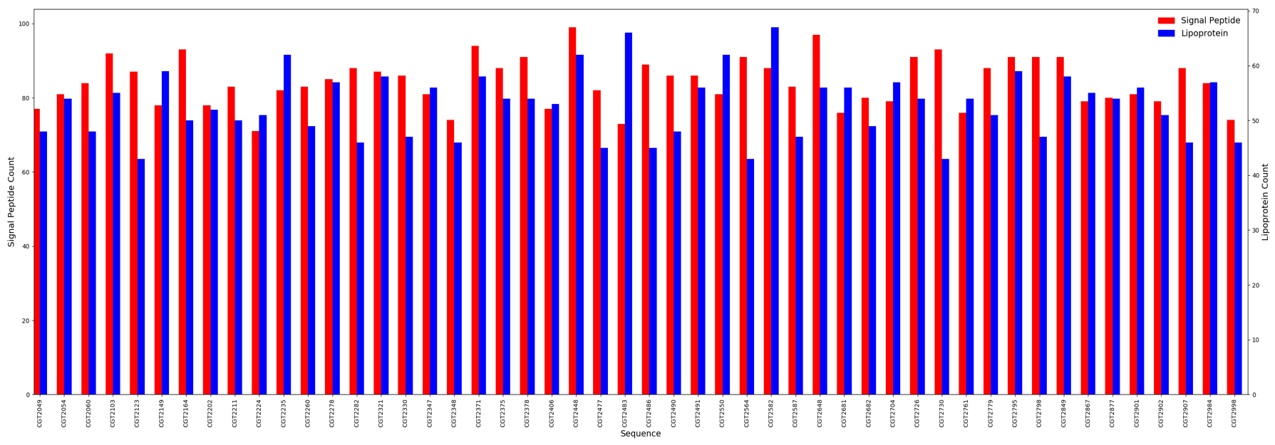 Signal Peptide & Lipoprotein Results