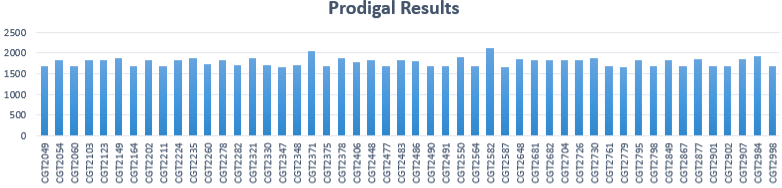 PRODIGAL Results