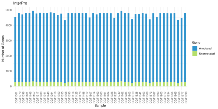 Interproscan Annotation Result