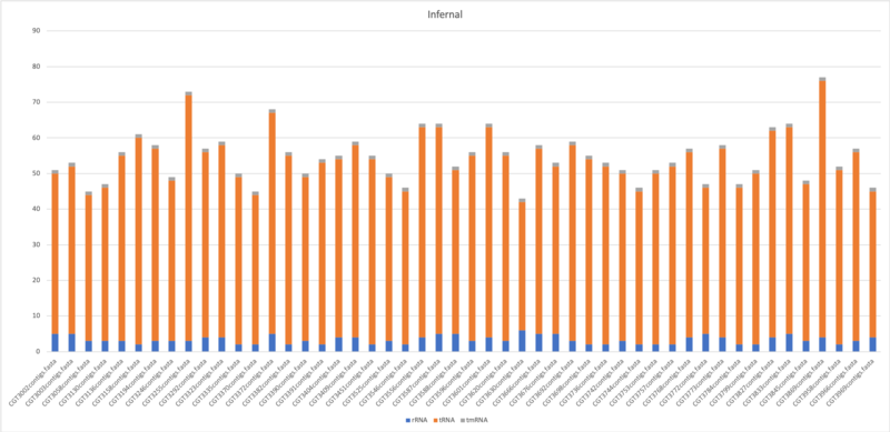 Results: Non-Coding