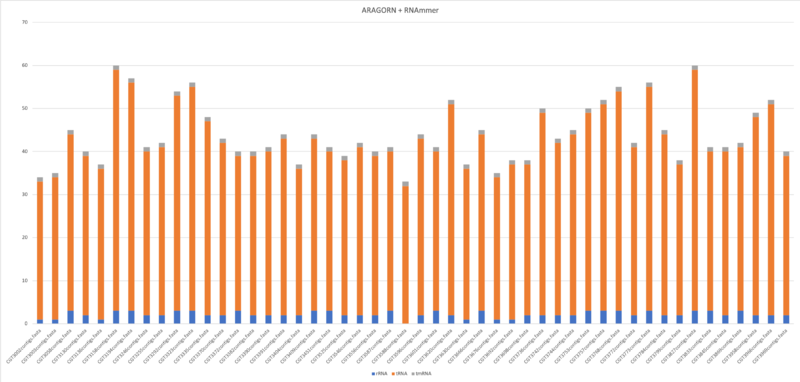 Results: Non-Coding