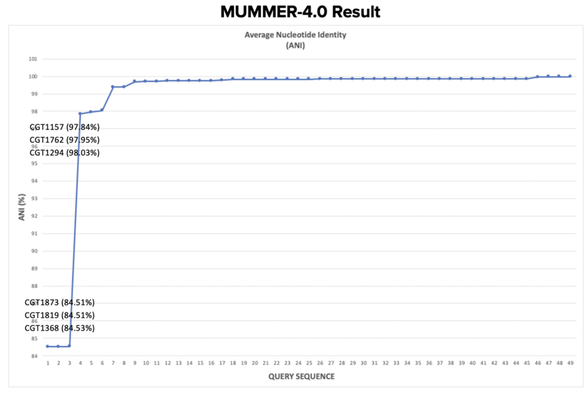 Figure 6: Mummer ANI% results