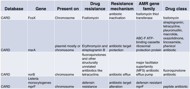 Figure: Drug resistance of the identified antibiotic resistant genes