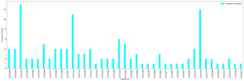 VFDB Results