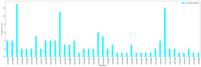 VFDB Results