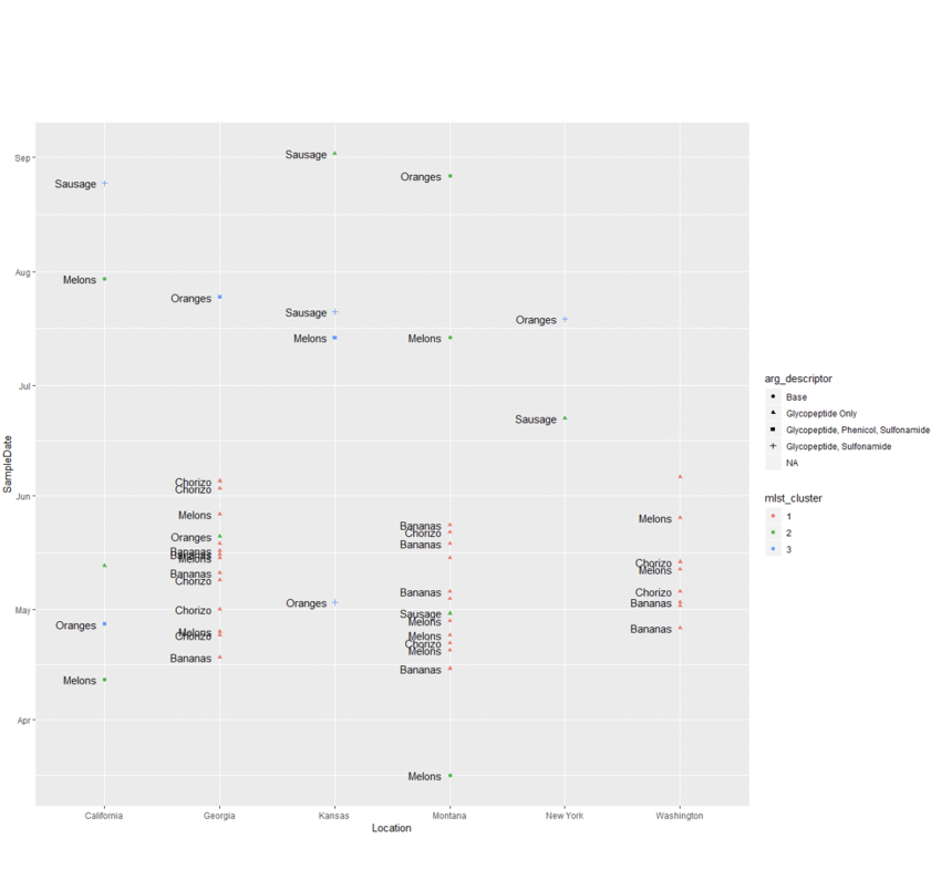 Figure 11: Epidemiological data overlaid with Antibiotic Resistant Gene (ARG) results