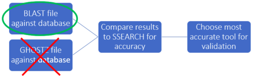 Homology Tools Pipeline Results