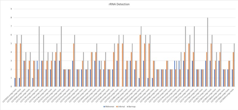 Results: Non-Coding