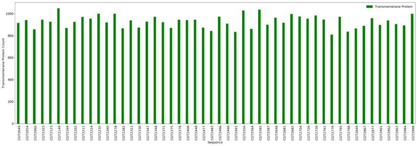 Transmembrane Protein Results