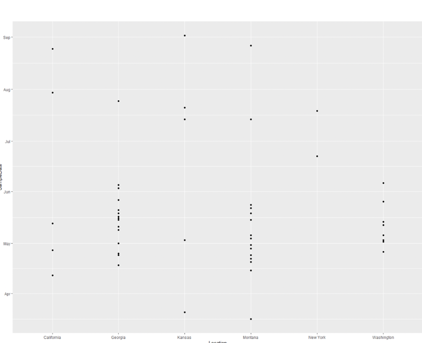 Figure 9: Epi data displayed by month and state on a dot pot